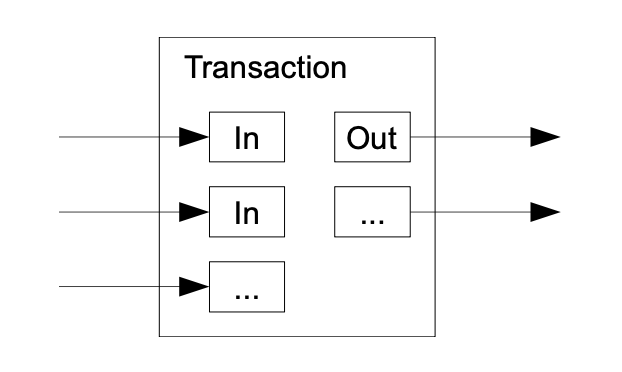 Combining and splitting value Combining and splitting value via inputs and outputs in Bitcoin